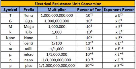 ohm to Mohm Converter, Chart .